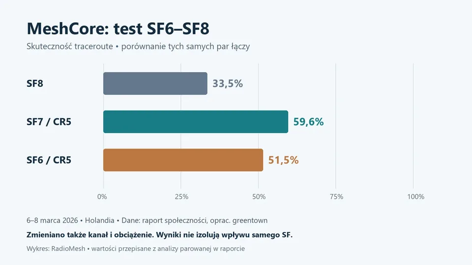 Wykres skuteczności traceroute: SF8 33,5%, SF7/CR5 59,6%, SF6/CR5 51,5%.