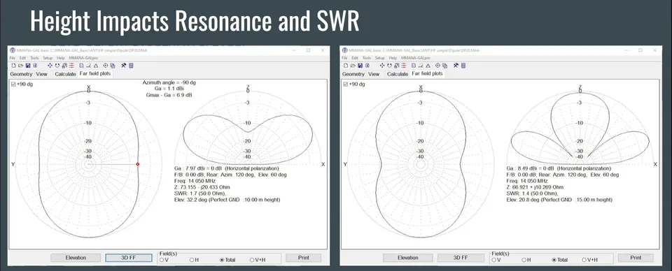 Height Impacts Resonance and SWR