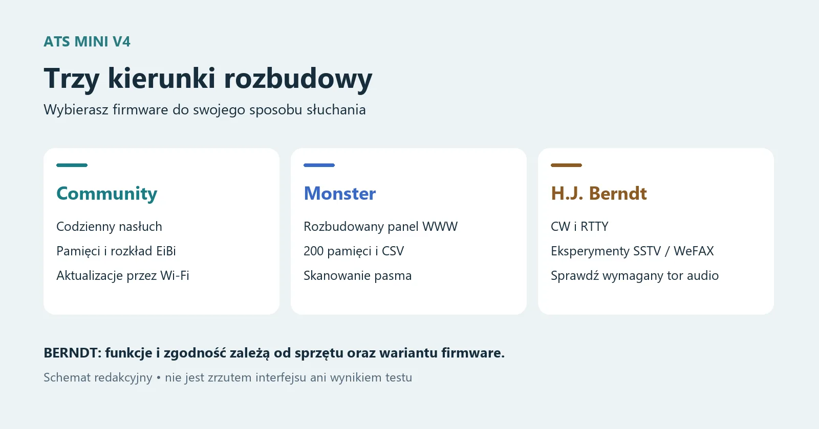 Trzy projekty firmware’u ATS Mini: Community, Monster i H.J. Berndt; funkcje i zależności sprzętowe.