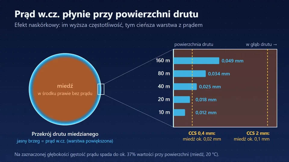 Przekrój drutu miedzianego z prądem przy powierzchni i grubość warstwy z prądem na pasmach 160–10 m na tle miedzi w drucie CCS