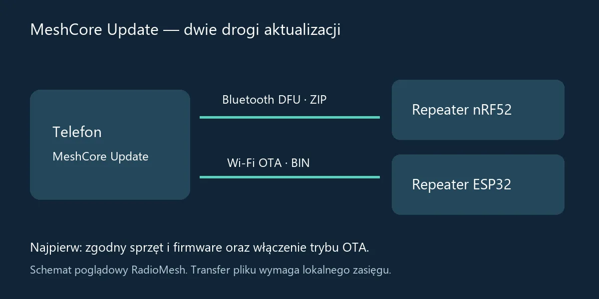 Dwie drogi aktualizacji: Bluetooth DFU dla nRF52 i Wi-Fi OTA dla ESP32