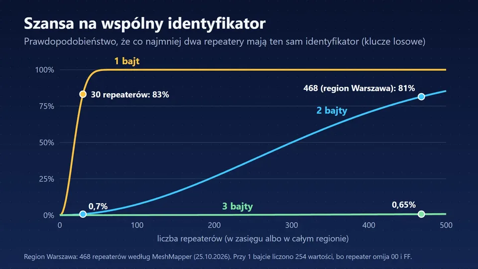 Wykres szansy na wspólny identyfikator: przy 1 bajcie 83% już dla 30 repeaterów, przy 2 bajtach 81% dla 468, przy 3 bajtach poniżej 1%