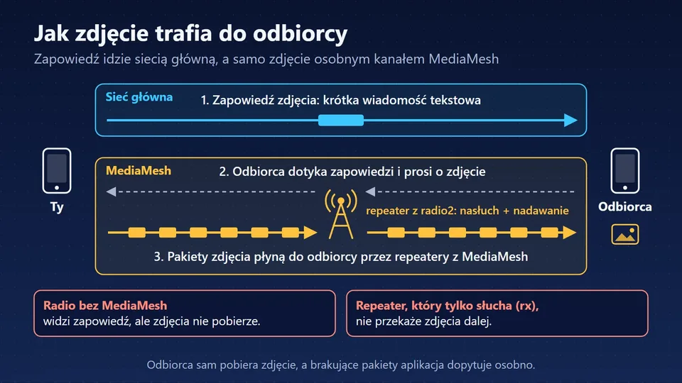 Schemat: zapowiedź zdjęcia idzie siecią główną, a pakiety zdjęcia kanałem MediaMesh przez repeater z nasłuchem i nadawaniem
