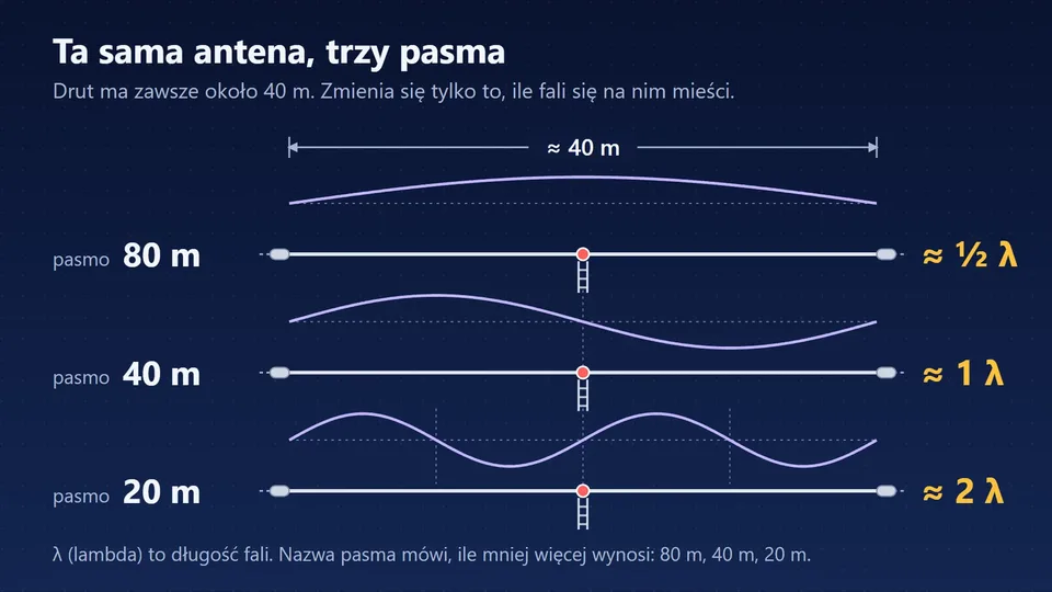 Ten sam drut o długości ok. 40 m na pasmach 80, 40 i 20 m: mieści się na nim pół fali, jedna fala i dwie fale