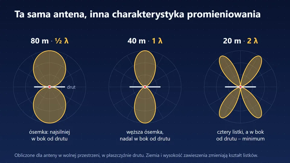 Charakterystyki promieniowania dubletu: ósemka na 80 m, węższa ósemka na 40 m i cztery listki na 20 m