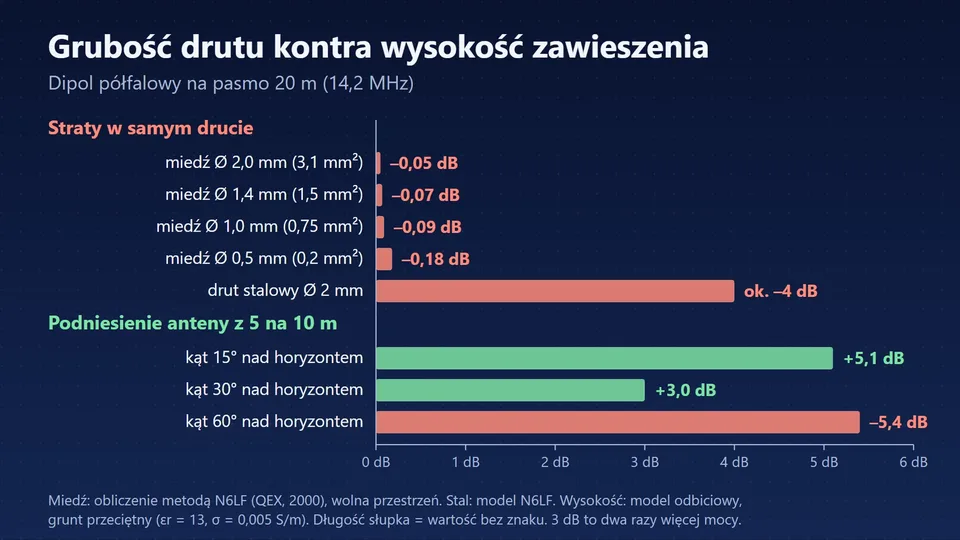 Wykres: straty w drucie dipola na 20 m 0,05–0,18 dB dla miedzi i ok. 4 dB dla stali; antena z 5 na 10 m: +5,1 i +3,0 dB nisko, –5,4 dB pod 60°