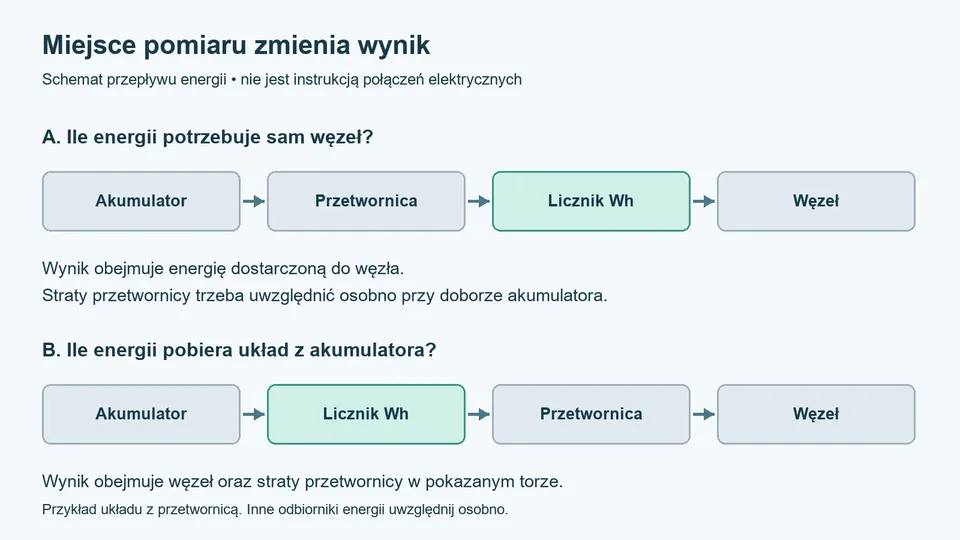 Dwa miejsca pomiaru energii: przed przetwornicą i przy wejściu zasilania węzła.