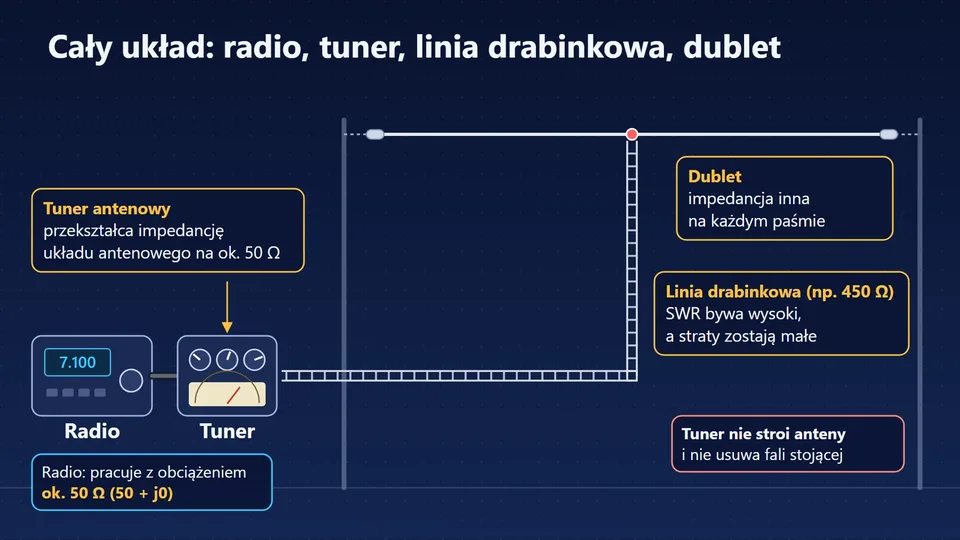 Schemat układu: radio, tuner antenowy, linia drabinkowa i dublet rozpięty między dwoma masztami