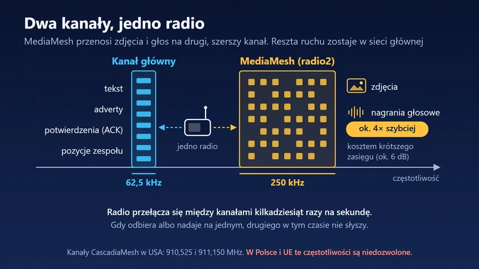 Schemat: wąski kanał główny MeshCore (62,5 kHz) na tekst i szerszy kanał MediaMesh (250 kHz) na zdjęcia i głos, oba obsługiwane przez jedno radio