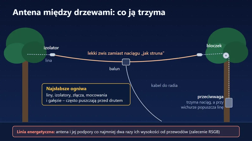 Dipol między drzewami z izolatorami, lekkim zwisem, balunem, bloczkiem i przeciwwagą oraz zasadą odległości od linii energetycznej