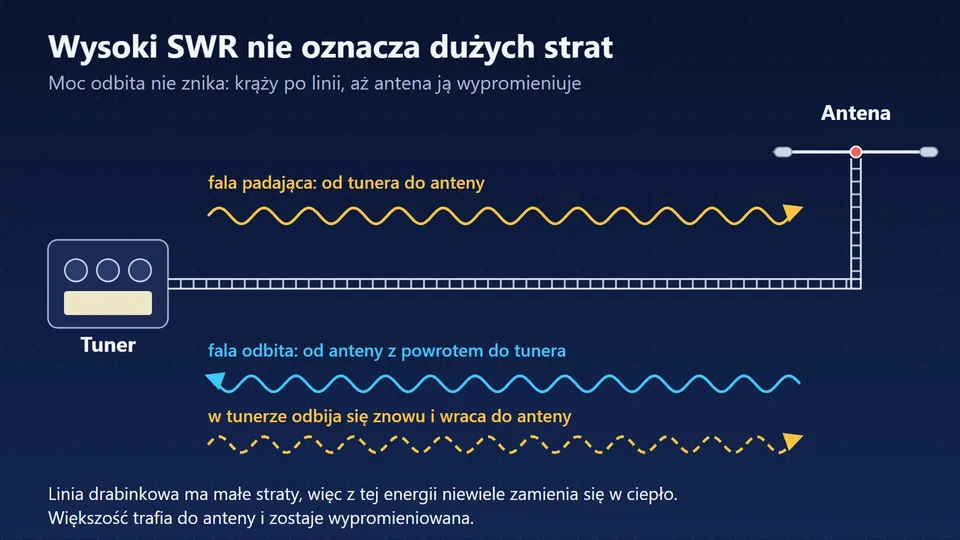 Fala padająca, odbita i ponownie odbita na linii drabinkowej między tunerem a anteną