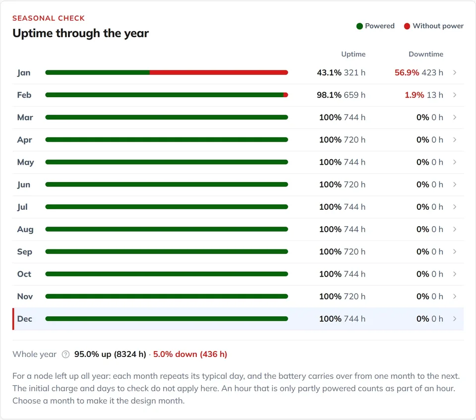 Tabela miesięcy: w styczniu zasilanie przez 43,1% czasu, w lutym 98,1%, w pozostałych miesiącach 100%