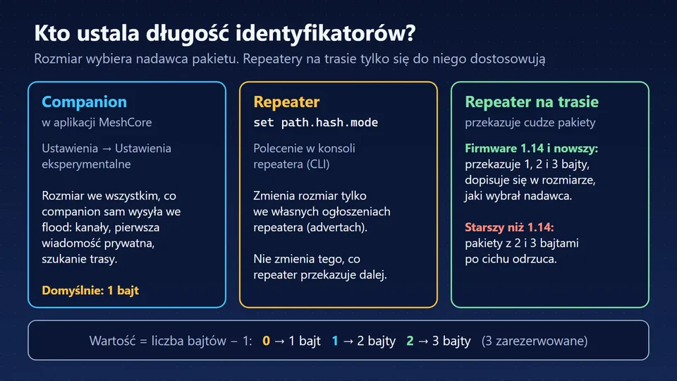 Trzy ramki: companion ustala rozmiar w aplikacji, path.hash.mode w repeaterze dotyczy jego ogłoszeń, repeater 1.14+ przekazuje wszystkie rozmiary