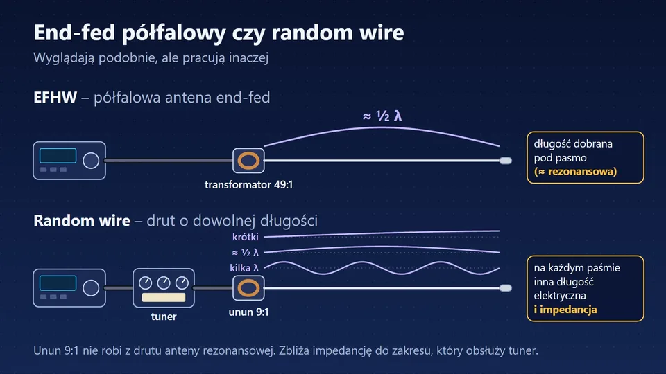 Porównanie: EFHW z transformatorem 49:1 i drutem ok. pół fali oraz random wire z ununem 9:1 i tunerem