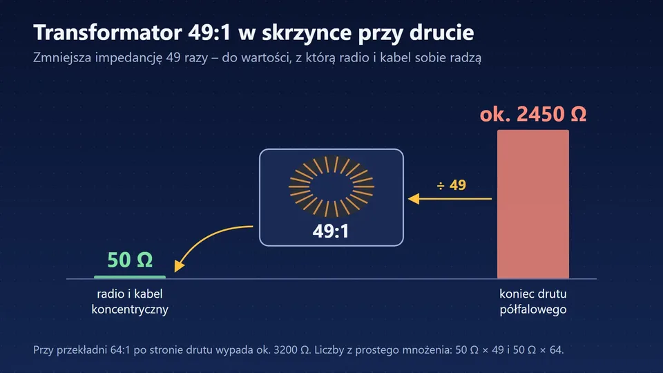 Transformator 49:1 sprowadza impedancję ok. 2450 Ω na końcu drutu do 50 Ω po stronie radia