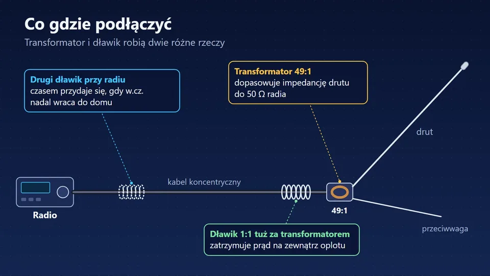 Kolejność elementów: radio, kabel, dławik 1:1, transformator 49:1, drut i przeciwwaga; opcjonalny drugi dławik przy radiu