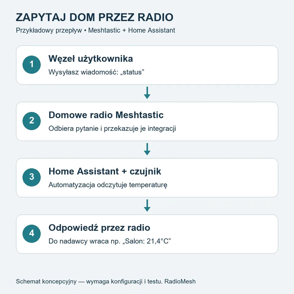 Cztery etapy: pytanie status, domowe radio Meshtastic, odczyt czujnika w Home Assistant i radiowa odpowiedź do nadawcy.