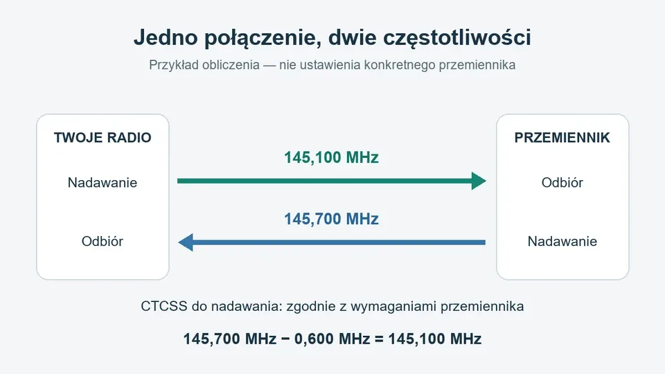Schemat łączności: radio nadaje na 145,100 MHz, a odbiera na 145,700 MHz. Przykładowy offset wynosi −0,600 MHz.