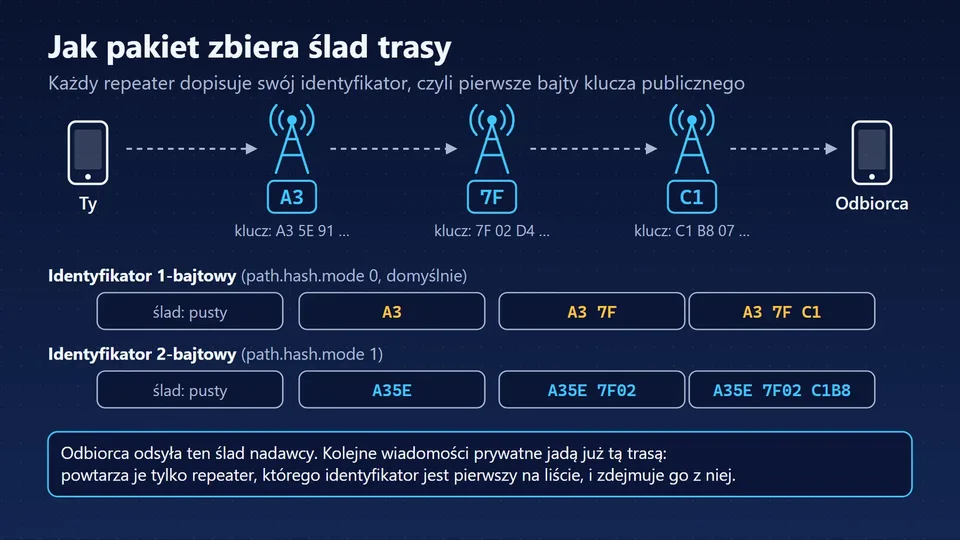 Pakiet przechodzi przez trzy repeatery, każdy dopisuje do śladu swój identyfikator: 1-bajtowy A3 7F C1 albo 2-bajtowy A35E 7F02 C1B8