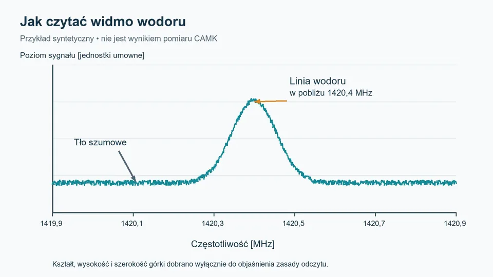 Przykładowe widmo z tłem szumowym i linią wodoru w pobliżu 1420,4 MHz.