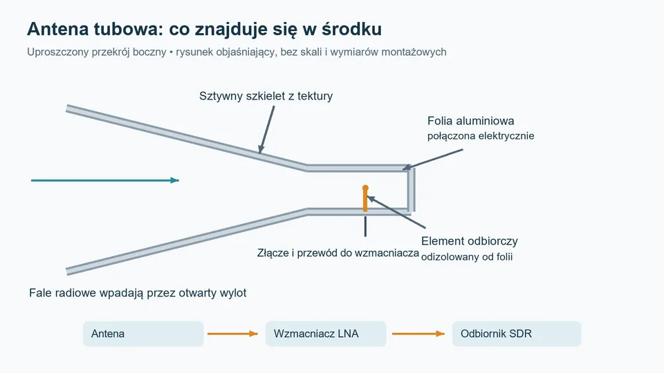 Przekrój anteny tubowej z folią, elementem odbiorczym i połączeniem do wzmacniacza LNA.
