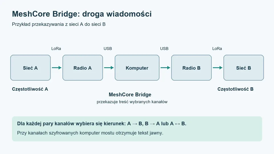 Droga wiadomości: sieć A, radio A, komputer z MeshCore Bridge, radio B i sieć B.