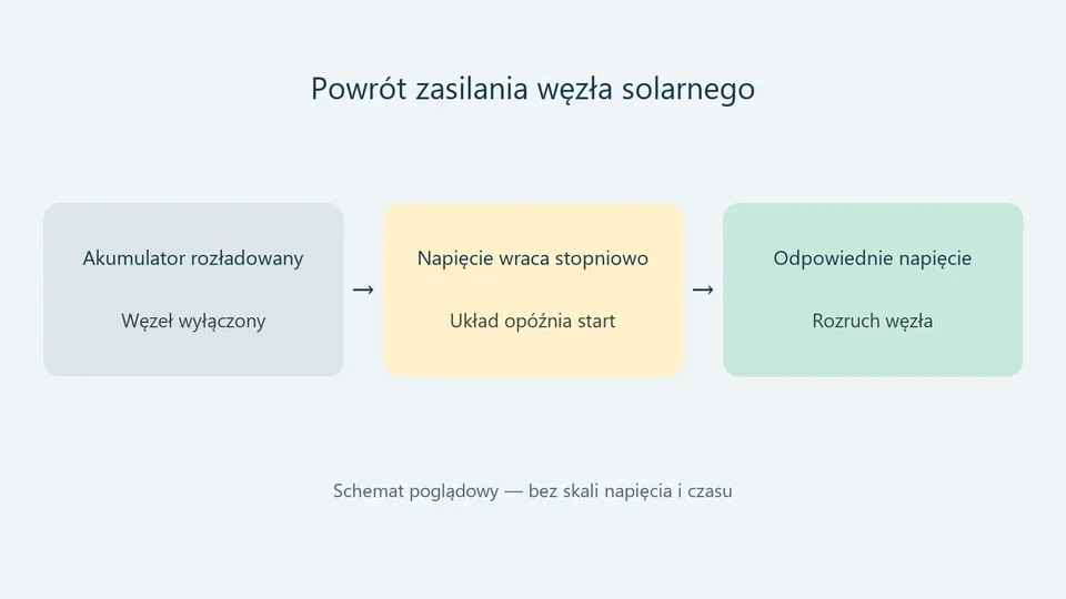 Etapy powrotu zasilania i rozruchu węzła