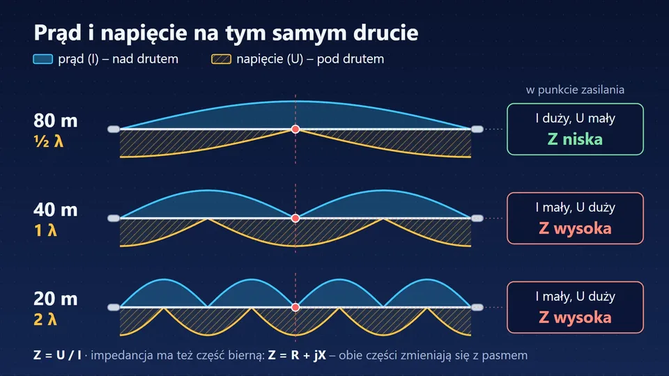 Rozkład prądu i napięcia wzdłuż dubletu na 80, 40 i 20 m; impedancja w punkcie zasilania niska na 80 m, wysoka na 40 i 20 m