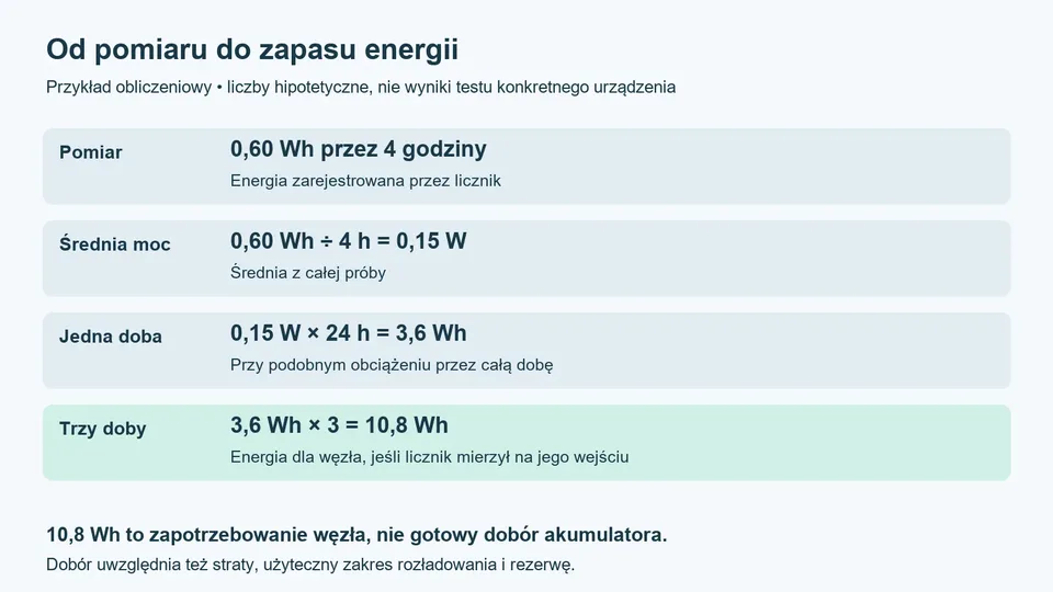 Przeliczenie 0,60 Wh w cztery godziny na 3,6 Wh na dobę i 10,8 Wh na trzy doby.