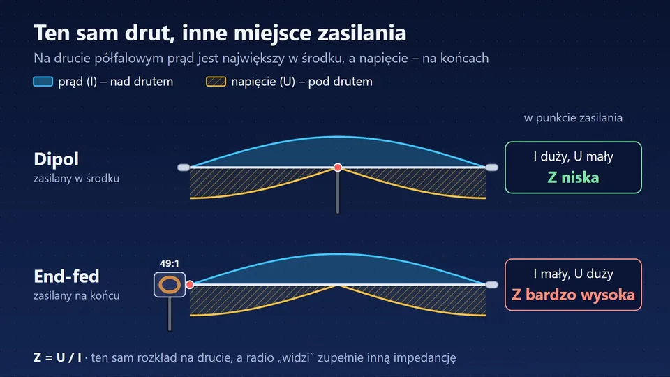 Ten sam drut półfalowy zasilany w środku i na końcu: rozkład prądu i napięcia, impedancja niska w środku, bardzo wysoka na końcu