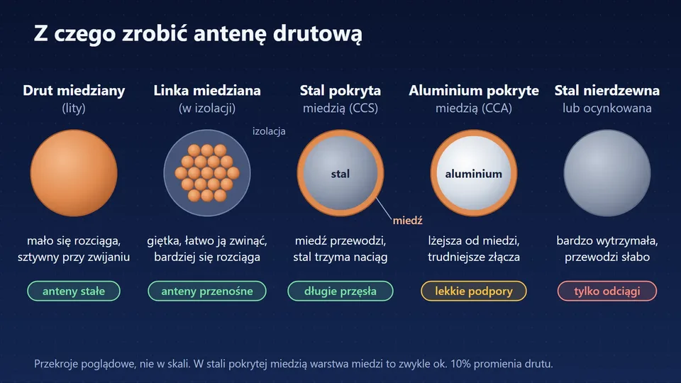 Przekroje pięciu przewodów: drut i linka miedziana, stal i aluminium pokryte miedzią, stal nierdzewna, z zastosowaniem każdego
