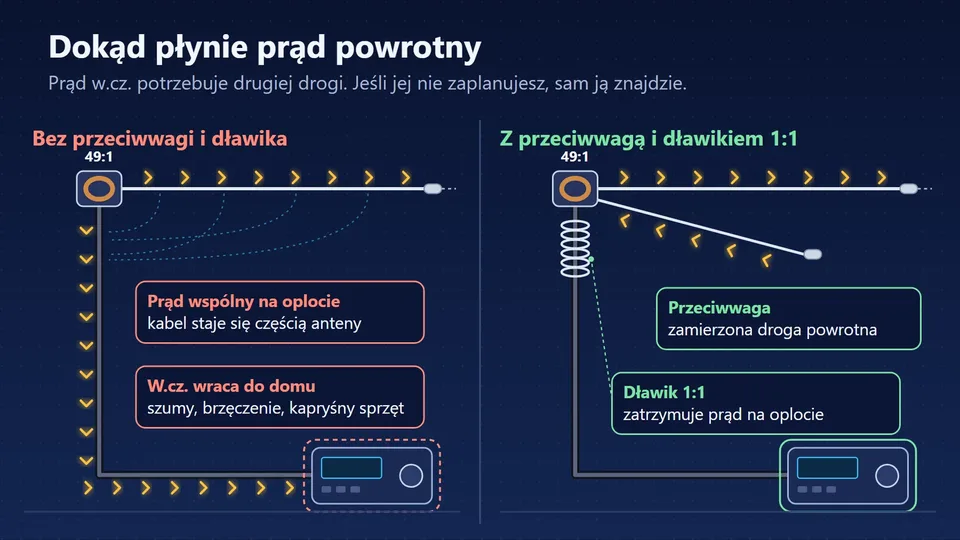 Antena end-fed bez przeciwwagi, z prądem na oplocie kabla, i z przeciwwagą oraz dławikiem 1:1, które zatrzymują prąd przed radiem