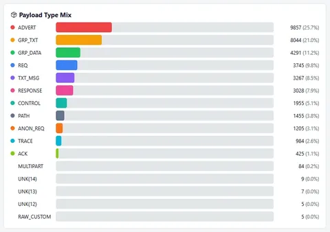 Wykres Payload Type Mix z analizatora CoreScope: ADVERT 25,7%, GRP_TXT 21,0%, GRP_DATA 11,2%, REQ 9,8% wszystkich pakietów